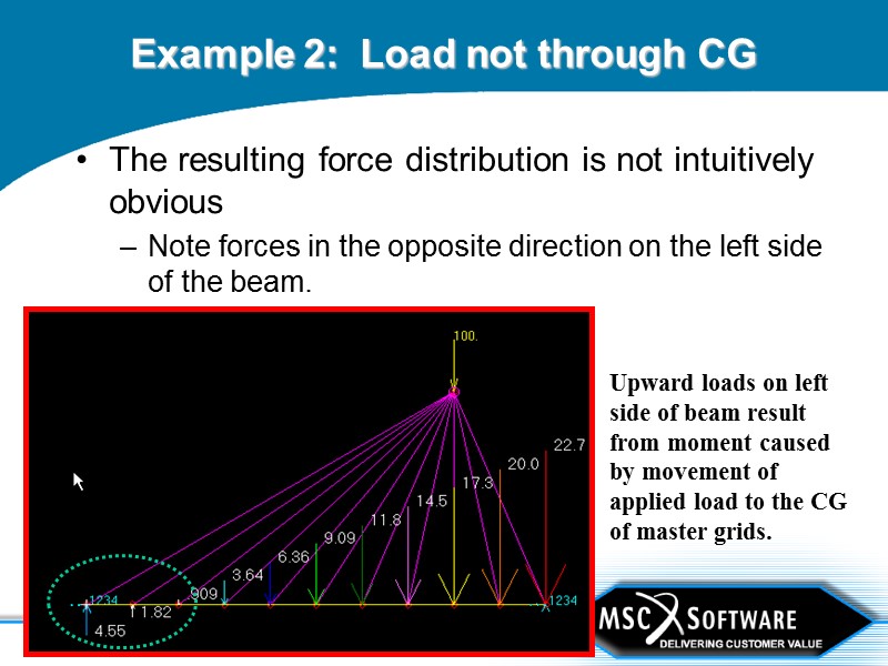 Slide 32 Example 2:  Load not through CG The resulting force distribution is